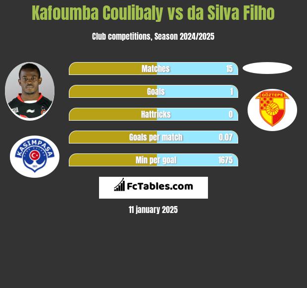 Kafoumba Coulibaly vs da Silva Filho h2h player stats