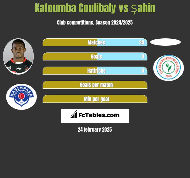 Kafoumba Coulibaly vs Şahin h2h player stats