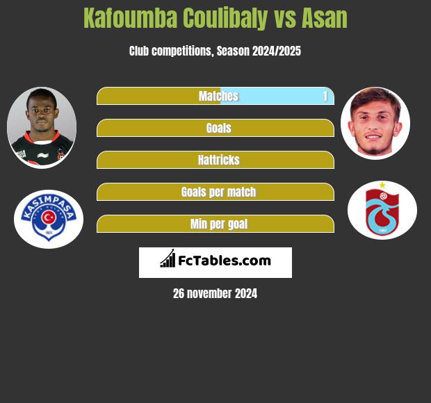 Kafoumba Coulibaly vs Asan h2h player stats