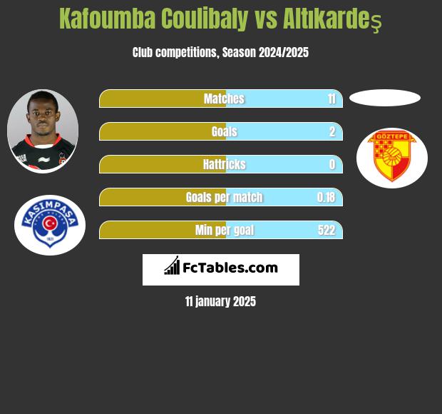 Kafoumba Coulibaly vs Altıkardeş h2h player stats