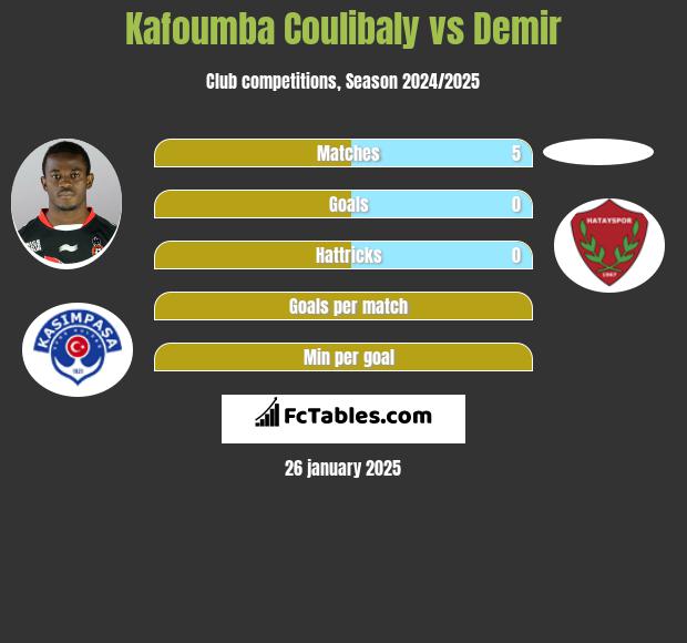 Kafoumba Coulibaly vs Demir h2h player stats