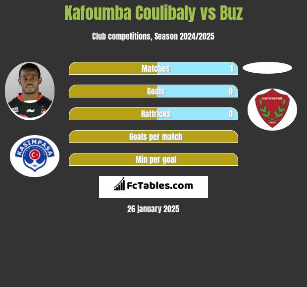 Kafoumba Coulibaly vs Buz h2h player stats