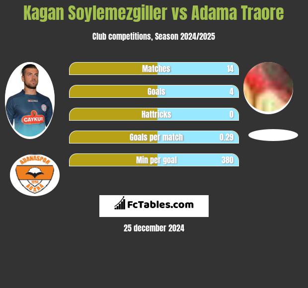 Kagan Soylemezgiller vs Adama Traore h2h player stats