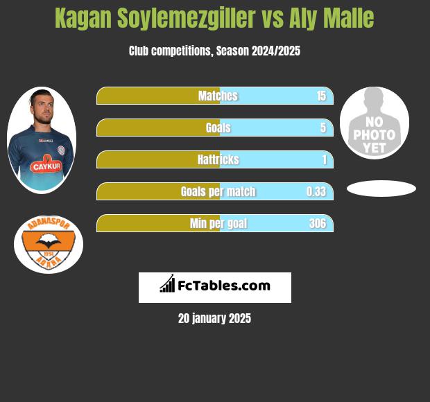 Kagan Soylemezgiller vs Aly Malle h2h player stats