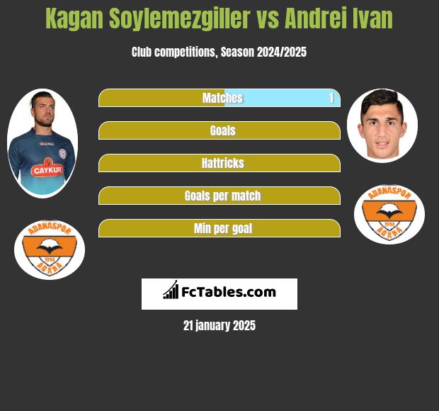 Kagan Soylemezgiller vs Andrei Ivan h2h player stats