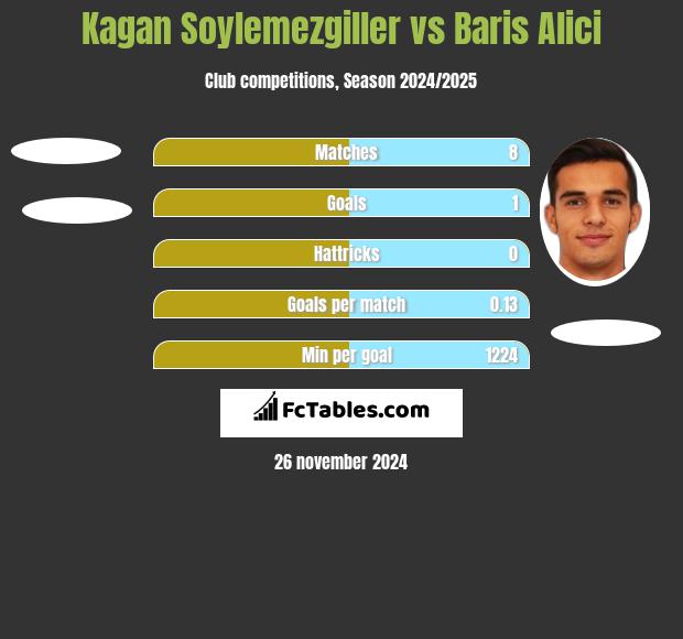 Kagan Soylemezgiller vs Baris Alici h2h player stats