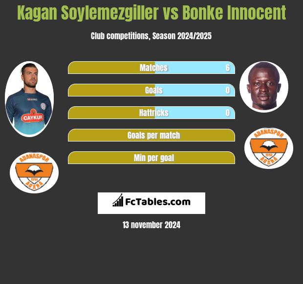 Kagan Soylemezgiller vs Bonke Innocent h2h player stats