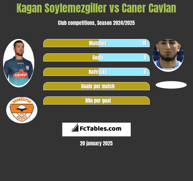 Kagan Soylemezgiller vs Caner Cavlan h2h player stats