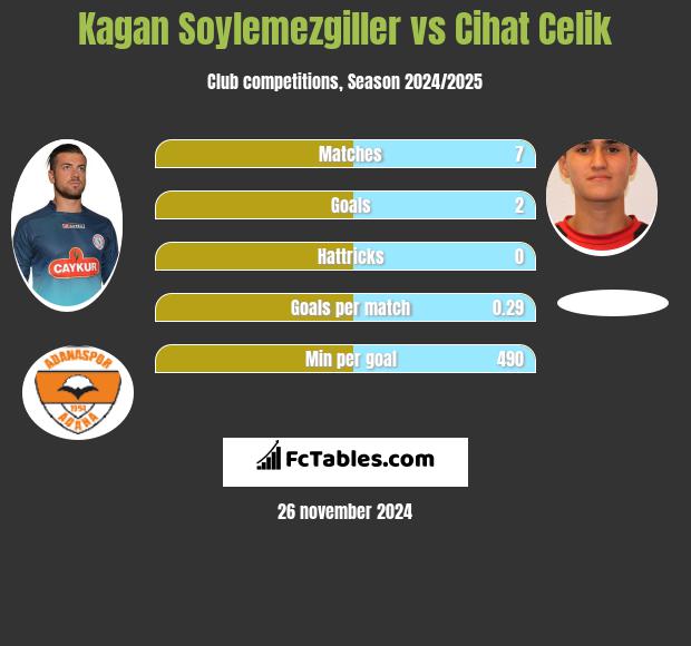 Kagan Soylemezgiller vs Cihat Celik h2h player stats