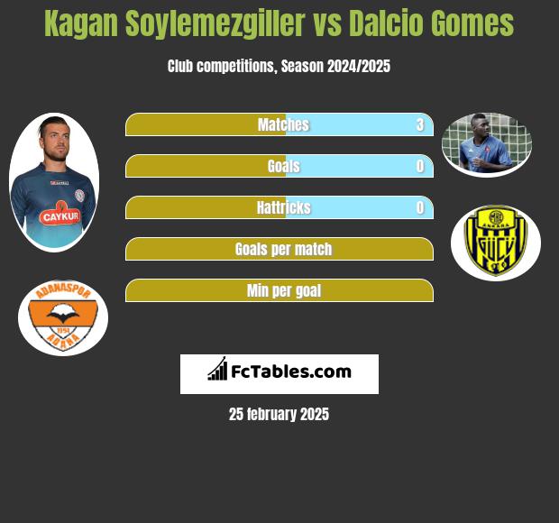 Kagan Soylemezgiller vs Dalcio Gomes h2h player stats