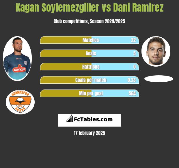 Kagan Soylemezgiller vs Dani Ramirez h2h player stats