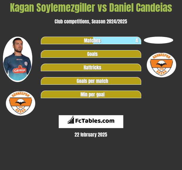 Kagan Soylemezgiller vs Daniel Candeias h2h player stats