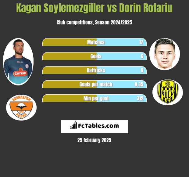 Kagan Soylemezgiller vs Dorin Rotariu h2h player stats