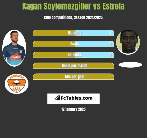 Kagan Soylemezgiller vs Estrela h2h player stats