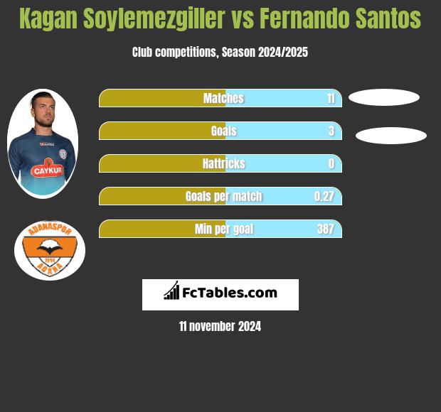 Kagan Soylemezgiller vs Fernando Santos h2h player stats