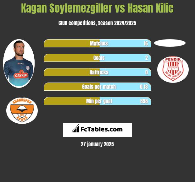 Kagan Soylemezgiller vs Hasan Kilic h2h player stats