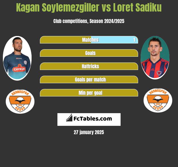 Kagan Soylemezgiller vs Loret Sadiku h2h player stats