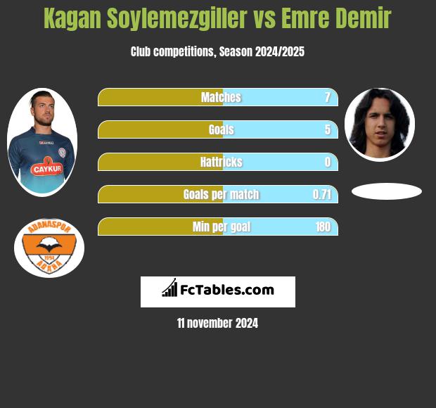 Kagan Soylemezgiller vs Emre Demir h2h player stats