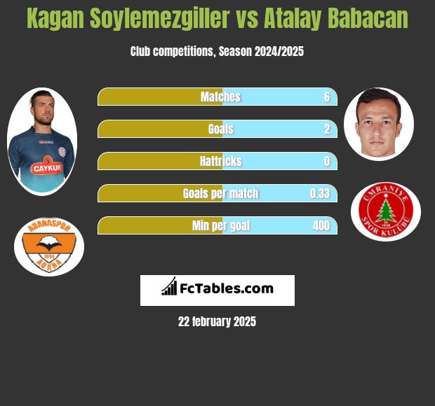 Kagan Soylemezgiller vs Atalay Babacan h2h player stats