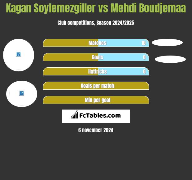 Kagan Soylemezgiller vs Mehdi Boudjemaa h2h player stats