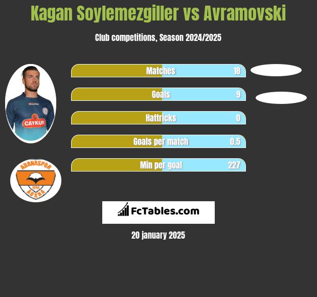 Kagan Soylemezgiller vs Avramovski h2h player stats