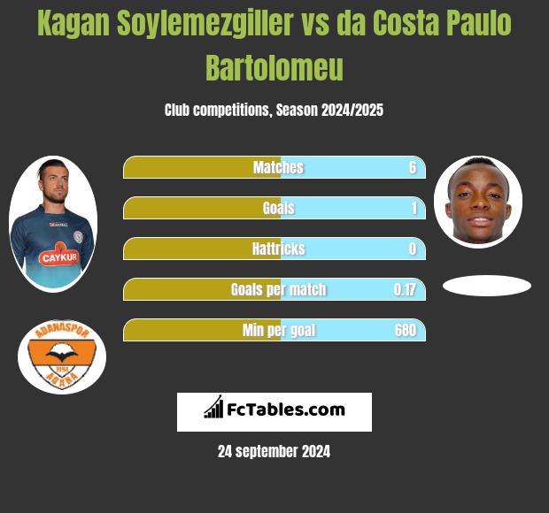 Kagan Soylemezgiller vs da Costa Paulo Bartolomeu h2h player stats