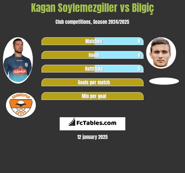 Kagan Soylemezgiller vs Bilgiç h2h player stats