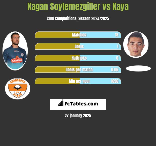 Kagan Soylemezgiller vs Kaya h2h player stats