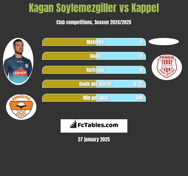 Kagan Soylemezgiller vs Kappel h2h player stats