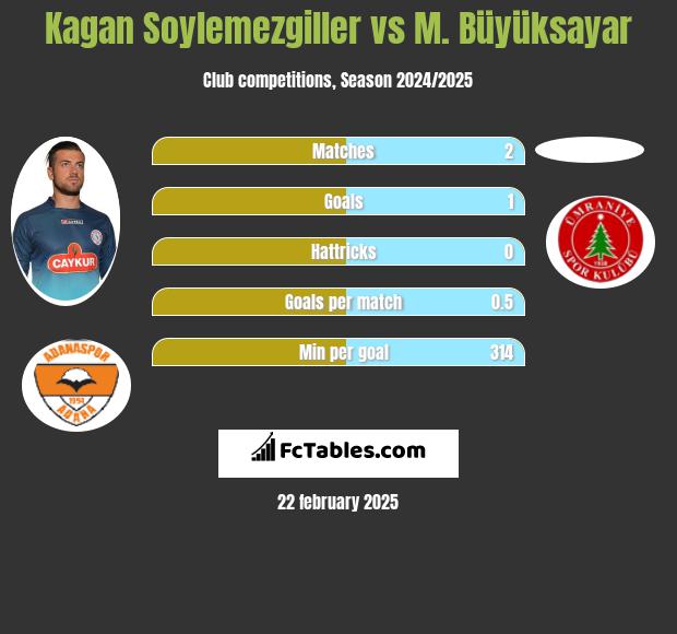 Kagan Soylemezgiller vs M. Büyüksayar h2h player stats