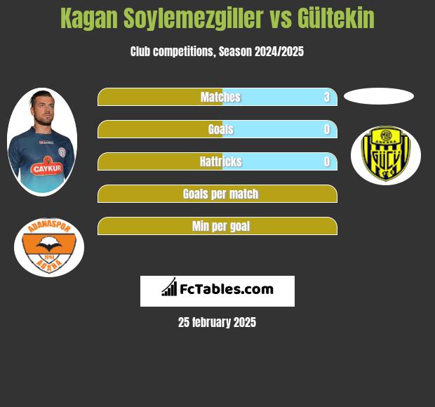 Kagan Soylemezgiller vs Gültekin h2h player stats