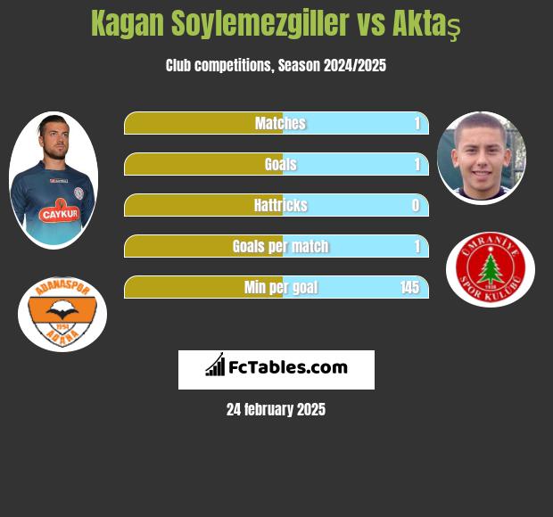 Kagan Soylemezgiller vs Aktaş h2h player stats