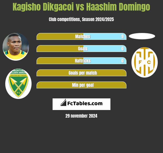 Kagisho Dikgacoi vs Haashim Domingo h2h player stats