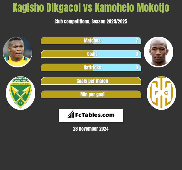 Kagisho Dikgacoi vs Kamohelo Mokotjo h2h player stats