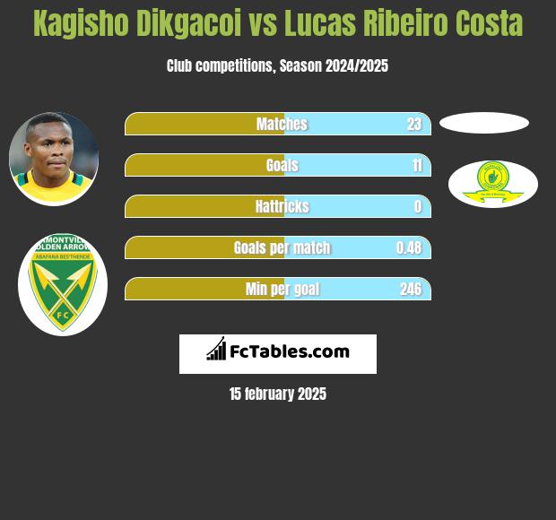 Kagisho Dikgacoi vs Lucas Ribeiro Costa h2h player stats