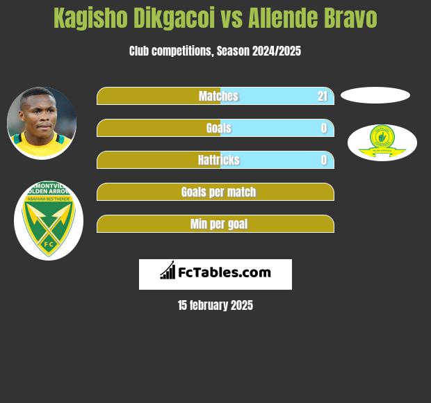 Kagisho Dikgacoi vs Allende Bravo h2h player stats