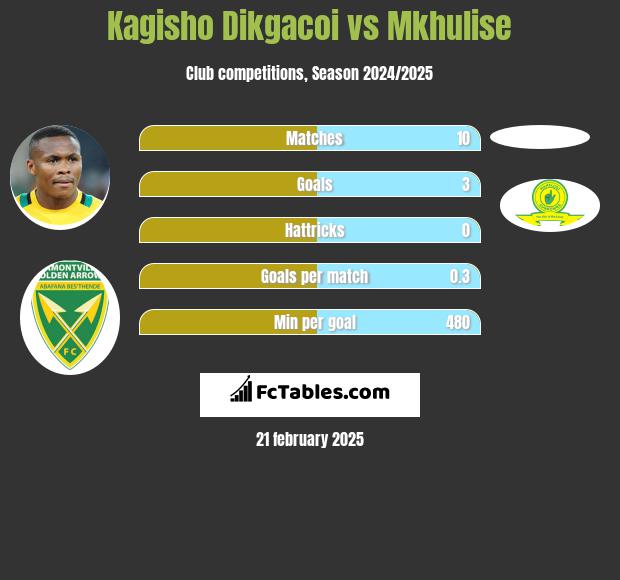 Kagisho Dikgacoi vs Mkhulise h2h player stats