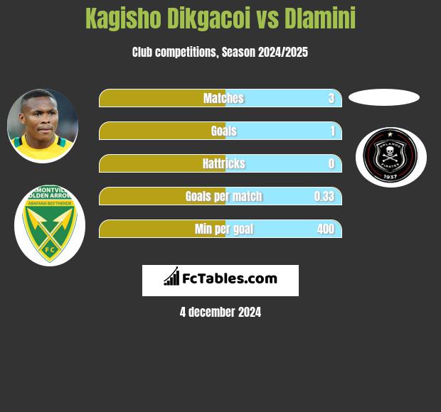 Kagisho Dikgacoi vs Dlamini h2h player stats