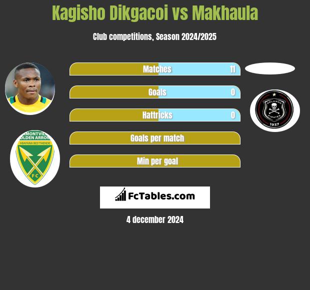 Kagisho Dikgacoi vs Makhaula h2h player stats