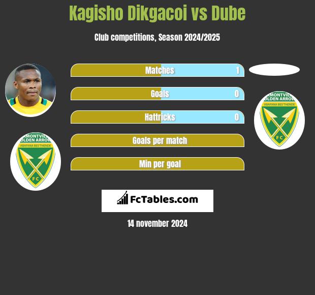 Kagisho Dikgacoi vs Dube h2h player stats