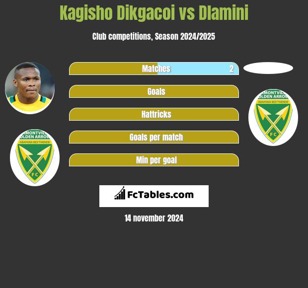 Kagisho Dikgacoi vs Dlamini h2h player stats