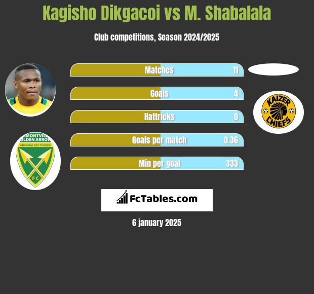 Kagisho Dikgacoi vs M. Shabalala h2h player stats