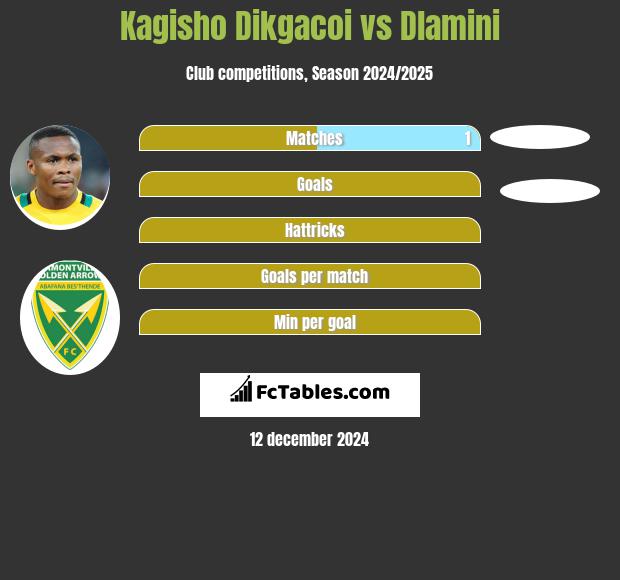 Kagisho Dikgacoi vs Dlamini h2h player stats