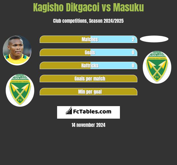 Kagisho Dikgacoi vs Masuku h2h player stats