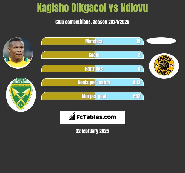 Kagisho Dikgacoi vs Ndlovu h2h player stats