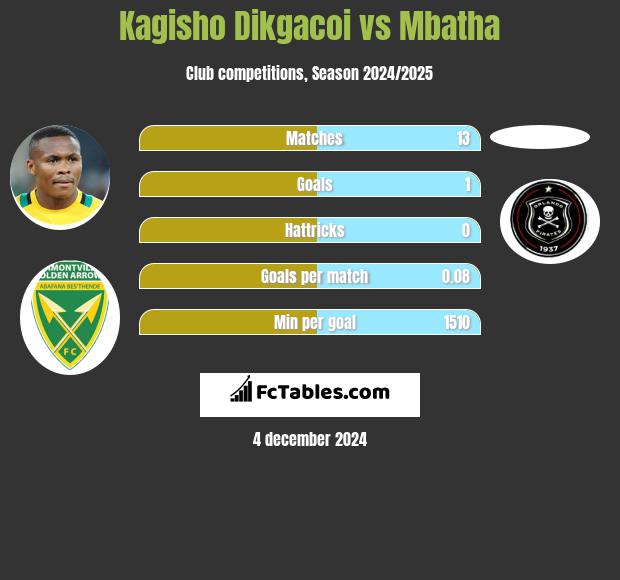 Kagisho Dikgacoi vs Mbatha h2h player stats