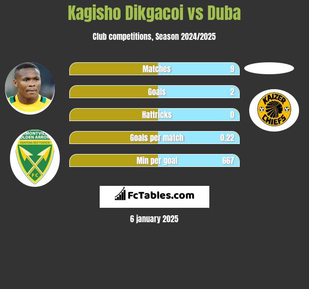 Kagisho Dikgacoi vs Duba h2h player stats