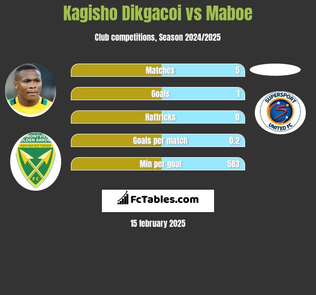 Kagisho Dikgacoi vs Maboe h2h player stats