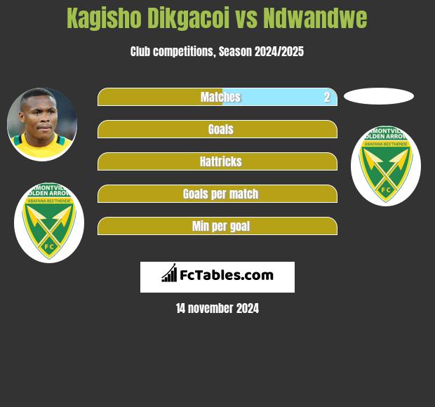 Kagisho Dikgacoi vs Ndwandwe h2h player stats