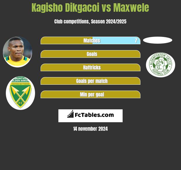 Kagisho Dikgacoi vs Maxwele h2h player stats